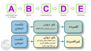 پاورپوینت درمان های شناختی آلیس/بک